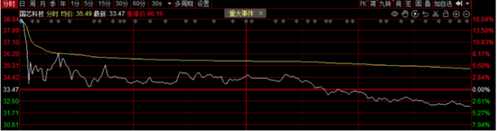 国芯科技概念降温-第1张图片-体育新闻