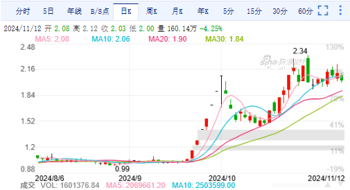 亚泰集团回购总额远未达到方案下限 遭监管责令改正后承诺补足差额-第2张图片-体育新闻