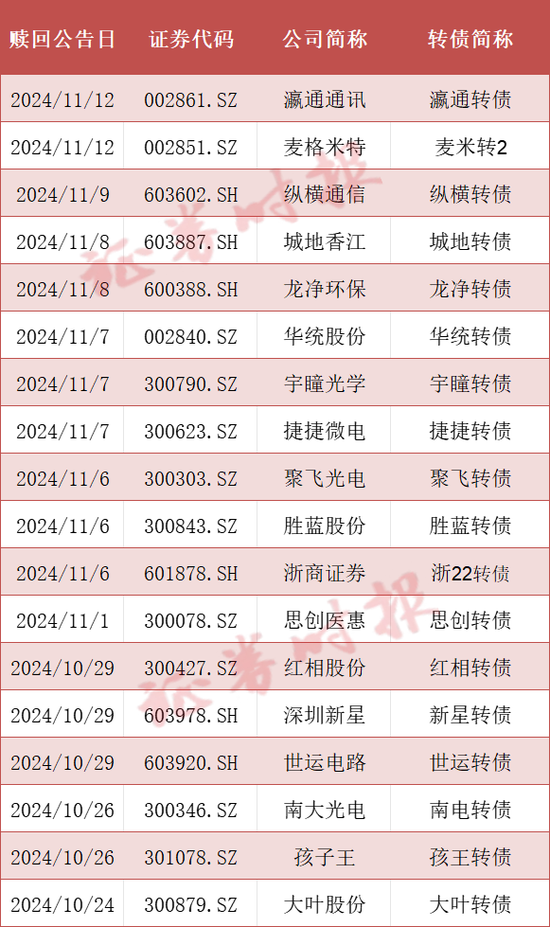 可转债市场格局生变！多家A股公司公告：提前赎回！-第1张图片-体育新闻