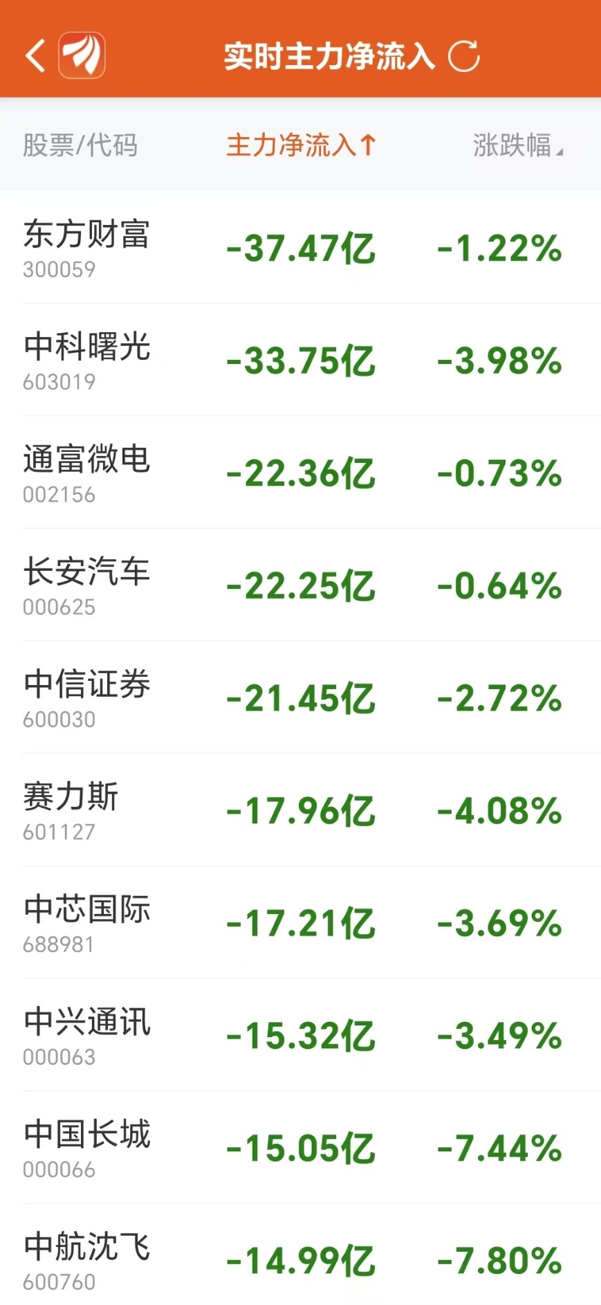 主力复盘：30亿爆拉欧菲光 34亿出逃中科曙光-第6张图片-体育新闻