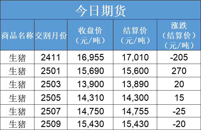 每日猪讯11.12-第5张图片-体育新闻