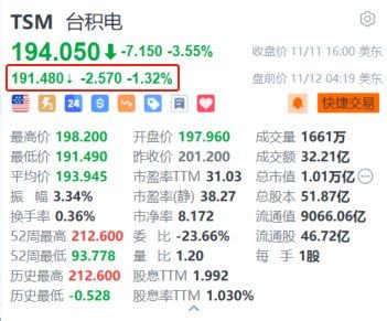 台积电盘前跌超1.3% 消息称台积电停供大陆7纳米AI芯片-第1张图片-体育新闻