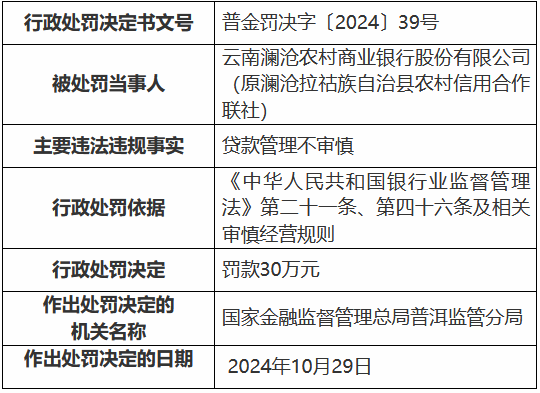 云南澜沧农村商业银行因贷款管理不审慎被罚30万元-第1张图片-体育新闻