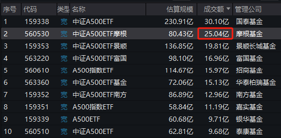 上市21天，泰康基金旗下中证A500ETF（560510）已经19次获得上交所同类产品流动性倒数第一名-第1张图片-体育新闻