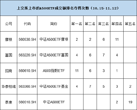 上市21天，泰康基金旗下中证A500ETF（560510）已经19次获得上交所同类产品流动性倒数第一名-第2张图片-体育新闻