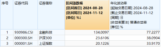 热门概念走强，金融科技3股逆市涨停，金融科技ETF（159851）买盘强劲！机构：关注三类业绩高弹性标的-第2张图片-体育新闻