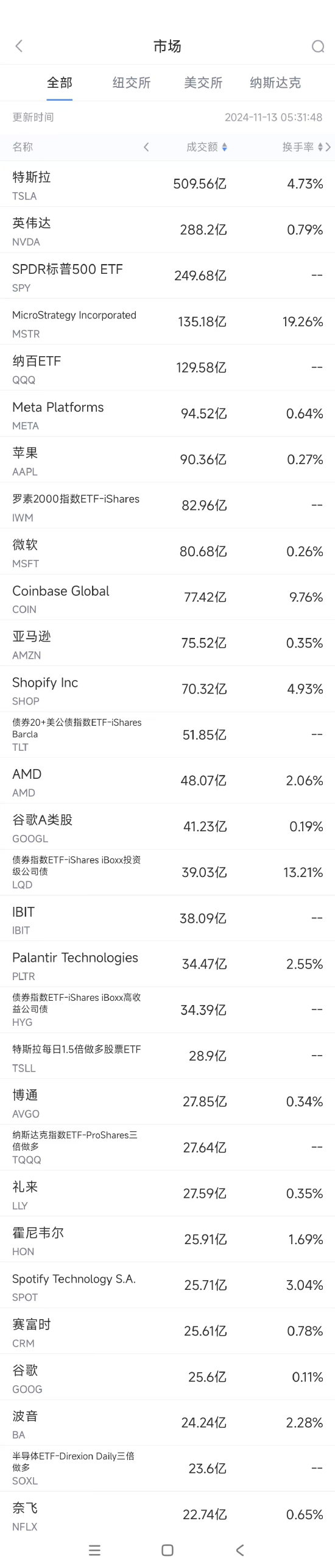 11月12日美股成交额前20：Shopify大涨21%，连续六个季度营收增长超25%-第1张图片-体育新闻