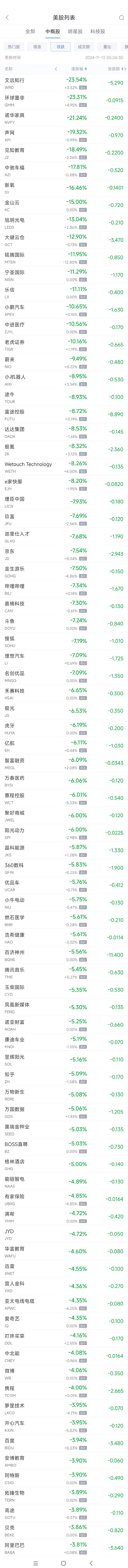 周二热门中概股多数下跌 京东跌7.5%，文远知行跌23.5%-第2张图片-体育新闻